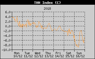 THW Index History