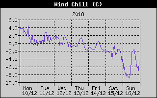 Wind Chill History