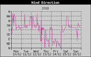 Wind Direction History