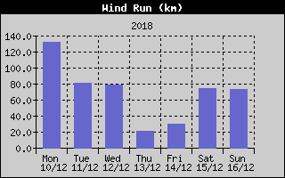 Wind Run History