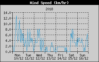 Average Wind Speed History