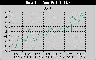 Outside Dewpoint History