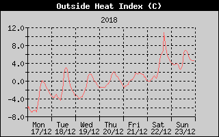 Heat Index History