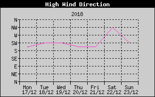 Direction of High Wind History