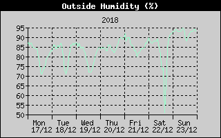 Outside Humidity History