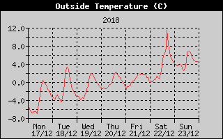 Outside Temperature History
