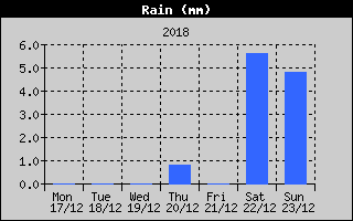 Total Rain History