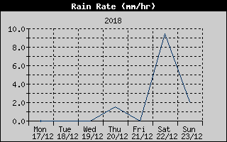 Rain Rate History