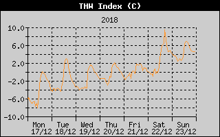 THW Index History