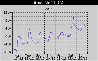 Wind Chill History