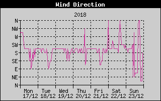 Wind Direction History