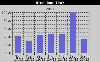 Wind Run History