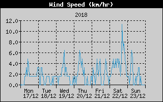 Average Wind Speed History