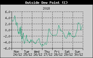 Outside Dewpoint History