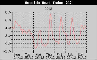 Heat Index History