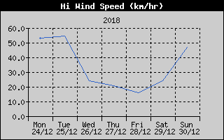 High Wind Speed History