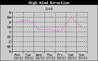 Direction of High Wind History