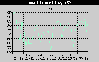 Outside Humidity History