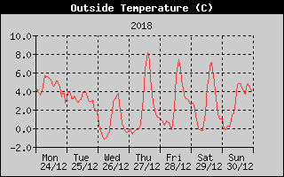 Outside Temperature History