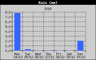 Total Rain History