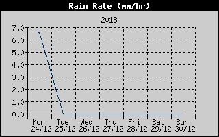 Rain Rate History