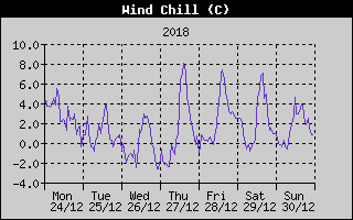 Wind Chill History