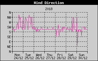 Wind Direction History