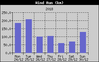 Wind Run History