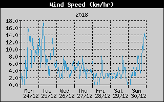 Average Wind Speed History