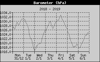 Barometer History