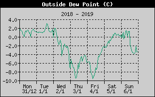 Outside Dewpoint History