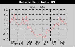 Heat Index History