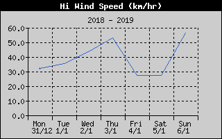 High Wind Speed History