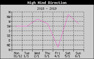 Direction of High Wind History