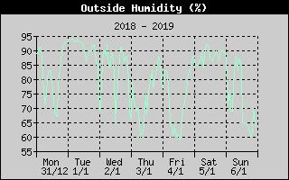 Outside Humidity History