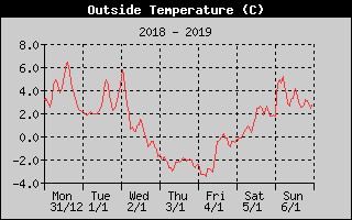 Outside Temperature History