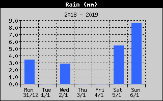 Total Rain History
