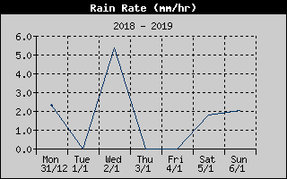 Rain Rate History
