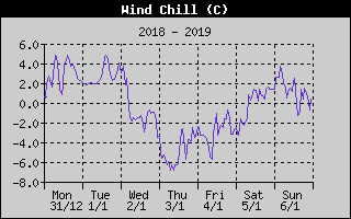 Wind Chill History