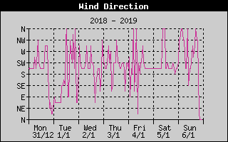 Wind Direction History