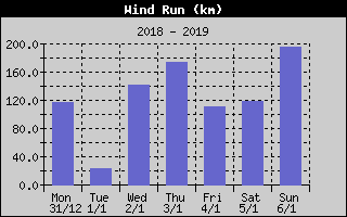 Wind Run History