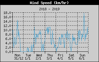 Average Wind Speed History