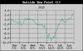 Outside Dewpoint History
