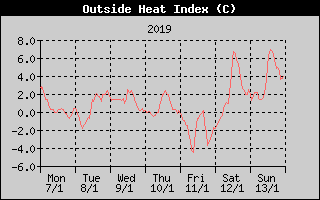 Heat Index History