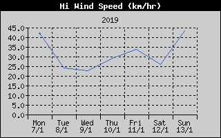 High Wind Speed History