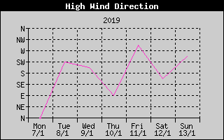 Direction of High Wind History