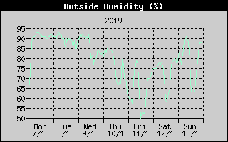 Outside Humidity History