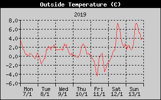 Outside Temperature History