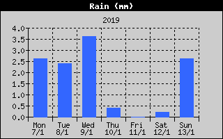 Total Rain History