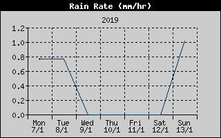 Rain Rate History